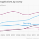 Image for article titled Nearly two-thirds of the world’s patent applications come from three countries